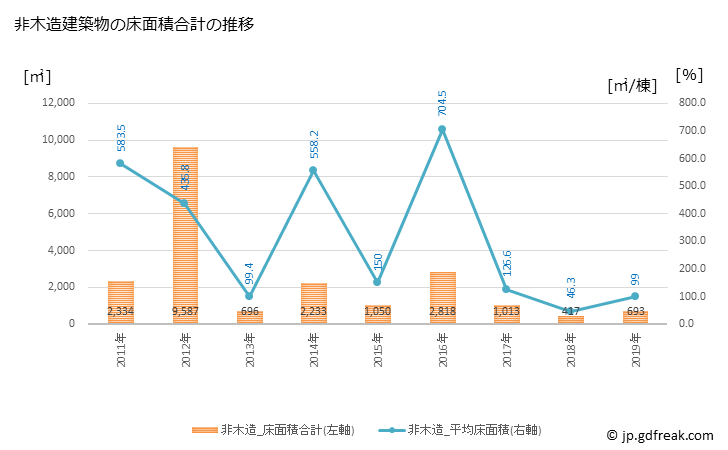 グラフ 年次 伯耆町(ﾎｳｷﾁｮｳ 鳥取県)の建築着工の動向 非木造建築物の床面積合計の推移