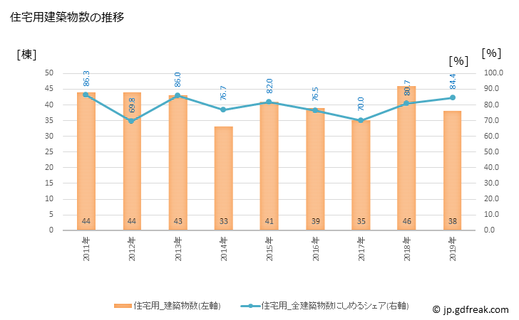グラフ 年次 伯耆町(ﾎｳｷﾁｮｳ 鳥取県)の建築着工の動向 住宅用建築物数の推移