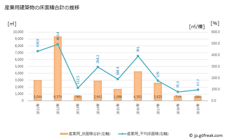 グラフ 年次 伯耆町(ﾎｳｷﾁｮｳ 鳥取県)の建築着工の動向 産業用建築物の床面積合計の推移
