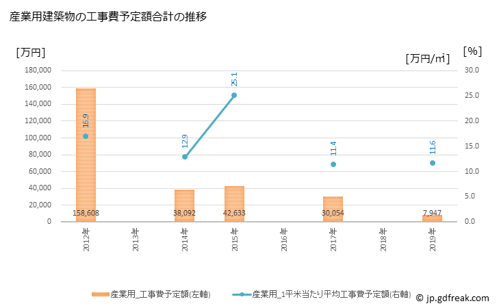 グラフ 年次 伯耆町(ﾎｳｷﾁｮｳ 鳥取県)の建築着工の動向 産業用建築物の工事費予定額合計の推移