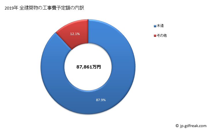 グラフ 年次 伯耆町(ﾎｳｷﾁｮｳ 鳥取県)の建築着工の動向 全建築物の工事費予定額の内訳