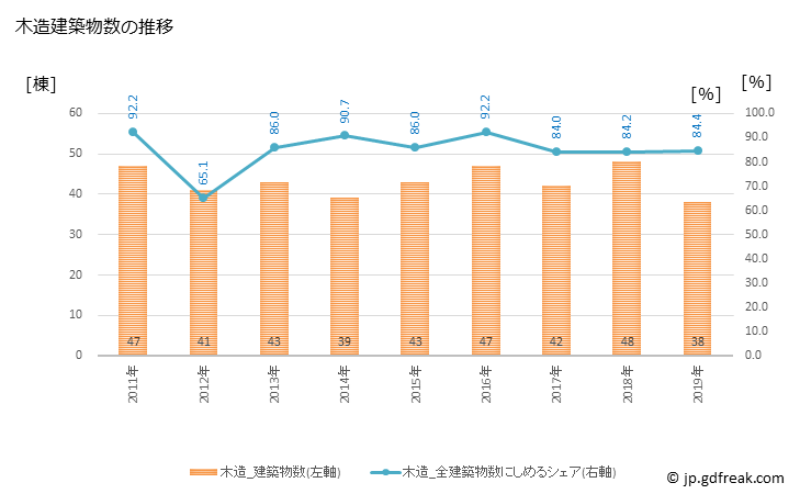 グラフ 年次 伯耆町(ﾎｳｷﾁｮｳ 鳥取県)の建築着工の動向 木造建築物数の推移