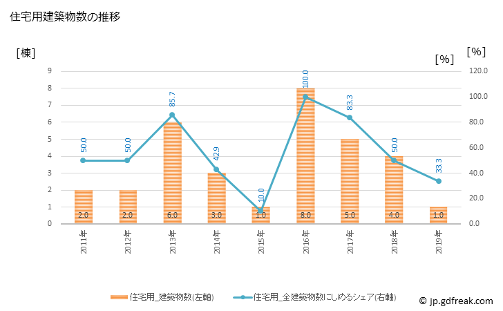 グラフ 年次 日南町(ﾆﾁﾅﾝﾁｮｳ 鳥取県)の建築着工の動向 住宅用建築物数の推移