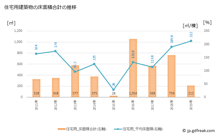 グラフ 年次 日南町(ﾆﾁﾅﾝﾁｮｳ 鳥取県)の建築着工の動向 住宅用建築物の床面積合計の推移