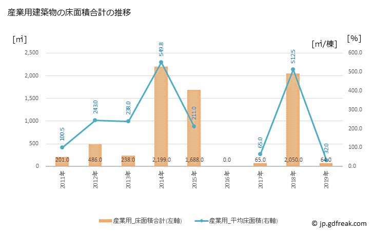 グラフ 年次 日南町(ﾆﾁﾅﾝﾁｮｳ 鳥取県)の建築着工の動向 産業用建築物の床面積合計の推移