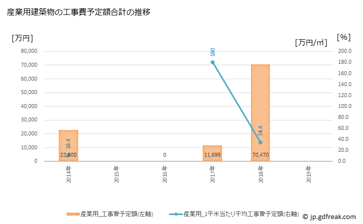 グラフ 年次 日南町(ﾆﾁﾅﾝﾁｮｳ 鳥取県)の建築着工の動向 産業用建築物の工事費予定額合計の推移