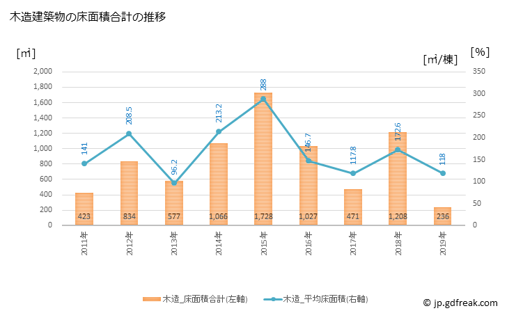 グラフ 年次 日南町(ﾆﾁﾅﾝﾁｮｳ 鳥取県)の建築着工の動向 木造建築物の床面積合計の推移
