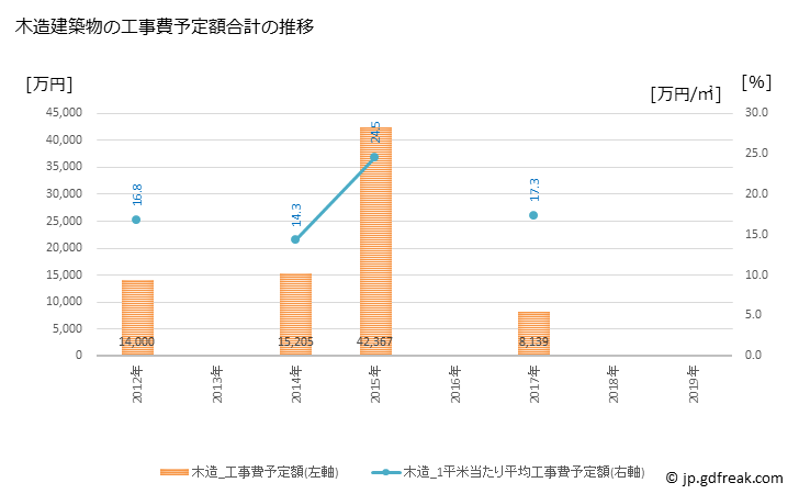 グラフ 年次 日南町(ﾆﾁﾅﾝﾁｮｳ 鳥取県)の建築着工の動向 木造建築物の工事費予定額合計の推移