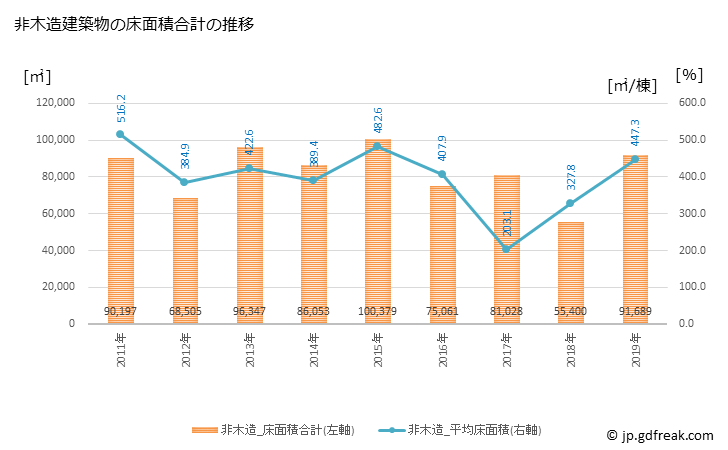 グラフ 年次 松江市(ﾏﾂｴｼ 島根県)の建築着工の動向 非木造建築物の床面積合計の推移