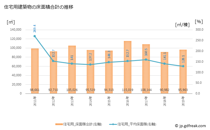 グラフ 年次 松江市(ﾏﾂｴｼ 島根県)の建築着工の動向 住宅用建築物の床面積合計の推移