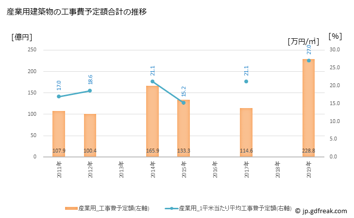 グラフ 年次 松江市(ﾏﾂｴｼ 島根県)の建築着工の動向 産業用建築物の工事費予定額合計の推移