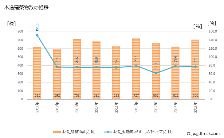 グラフ 年次 松江市(ﾏﾂｴｼ 島根県)の建築着工の動向 木造建築物数の推移