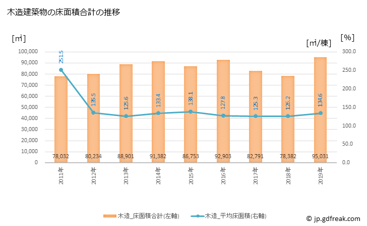グラフ 年次 松江市(ﾏﾂｴｼ 島根県)の建築着工の動向 木造建築物の床面積合計の推移