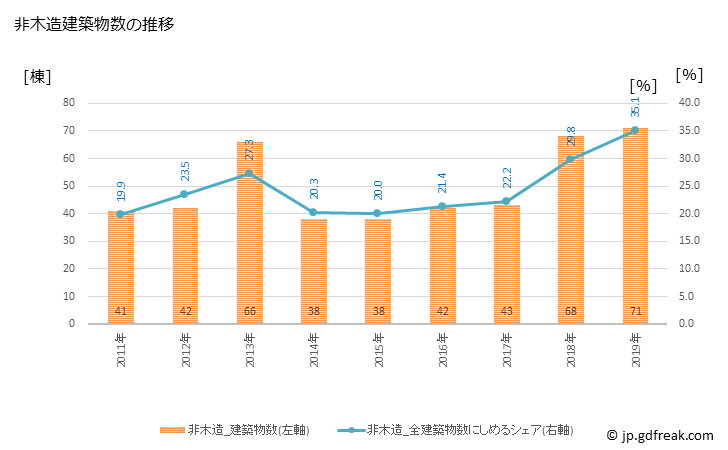 グラフ 年次 浜田市(ﾊﾏﾀﾞｼ 島根県)の建築着工の動向 非木造建築物数の推移
