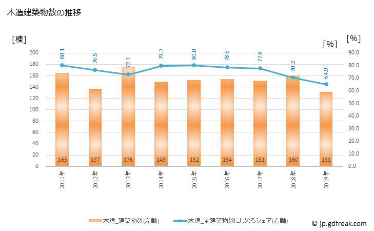 グラフ 年次 浜田市(ﾊﾏﾀﾞｼ 島根県)の建築着工の動向 木造建築物数の推移