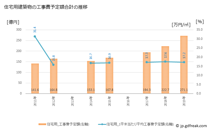 グラフ 年次 出雲市(ｲｽﾞﾓｼ 島根県)の建築着工の動向 住宅用建築物の工事費予定額合計の推移