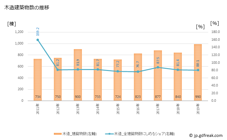 グラフ 年次 出雲市(ｲｽﾞﾓｼ 島根県)の建築着工の動向 木造建築物数の推移