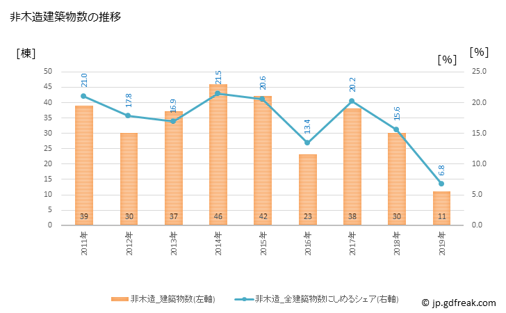 グラフ 年次 益田市(ﾏｽﾀﾞｼ 島根県)の建築着工の動向 非木造建築物数の推移
