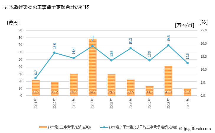 グラフ 年次 益田市(ﾏｽﾀﾞｼ 島根県)の建築着工の動向 非木造建築物の工事費予定額合計の推移