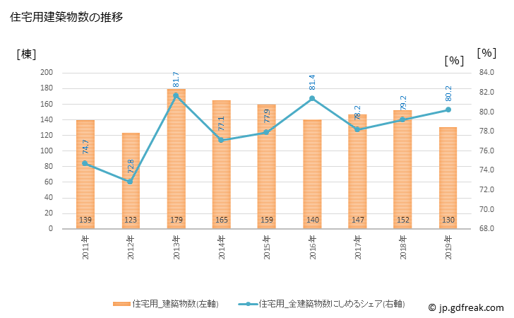 グラフ 年次 益田市(ﾏｽﾀﾞｼ 島根県)の建築着工の動向 住宅用建築物数の推移