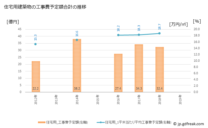 グラフ 年次 益田市(ﾏｽﾀﾞｼ 島根県)の建築着工の動向 住宅用建築物の工事費予定額合計の推移