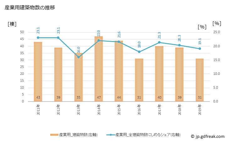 グラフ 年次 益田市(ﾏｽﾀﾞｼ 島根県)の建築着工の動向 産業用建築物数の推移