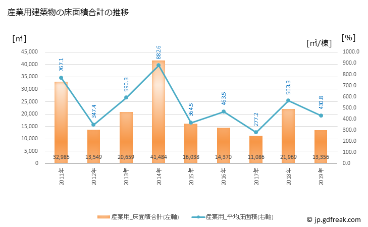 グラフ 年次 益田市(ﾏｽﾀﾞｼ 島根県)の建築着工の動向 産業用建築物の床面積合計の推移