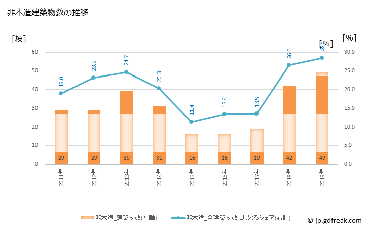 グラフ 年次 大田市(ｵｵﾀﾞｼ 島根県)の建築着工の動向 非木造建築物数の推移