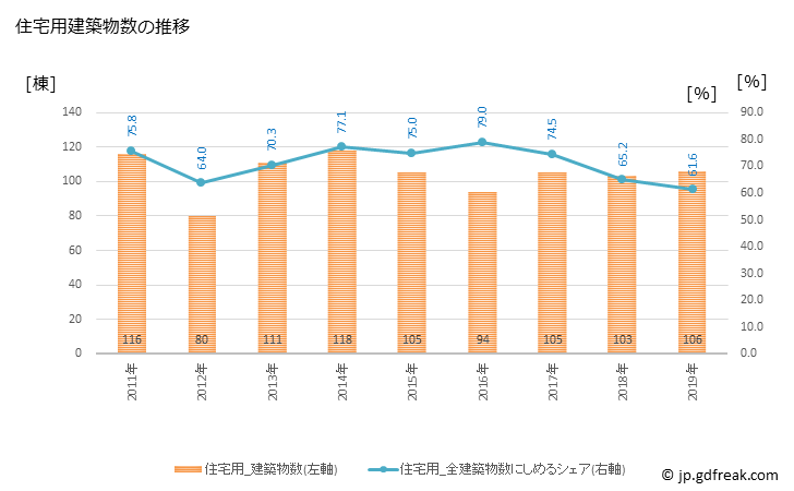 グラフ 年次 大田市(ｵｵﾀﾞｼ 島根県)の建築着工の動向 住宅用建築物数の推移