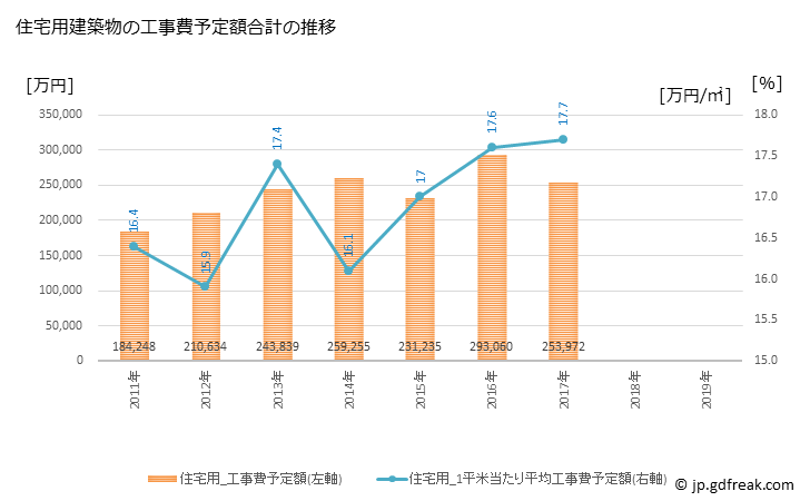 グラフ 年次 安来市(ﾔｽｷﾞｼ 島根県)の建築着工の動向 住宅用建築物の工事費予定額合計の推移