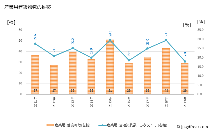 グラフ 年次 安来市(ﾔｽｷﾞｼ 島根県)の建築着工の動向 産業用建築物数の推移