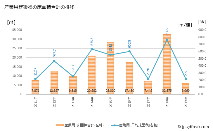 グラフ 年次 安来市(ﾔｽｷﾞｼ 島根県)の建築着工の動向 産業用建築物の床面積合計の推移