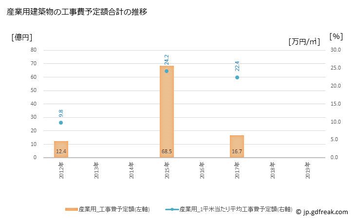 グラフ 年次 安来市(ﾔｽｷﾞｼ 島根県)の建築着工の動向 産業用建築物の工事費予定額合計の推移