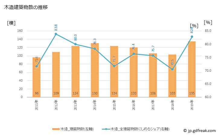 グラフ 年次 安来市(ﾔｽｷﾞｼ 島根県)の建築着工の動向 木造建築物数の推移