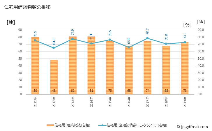 グラフ 年次 江津市(ｺﾞｳﾂｼ 島根県)の建築着工の動向 住宅用建築物数の推移