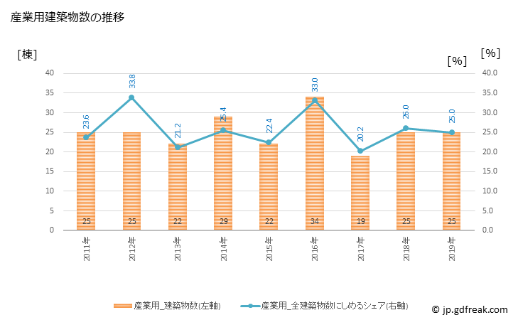 グラフ 年次 江津市(ｺﾞｳﾂｼ 島根県)の建築着工の動向 産業用建築物数の推移