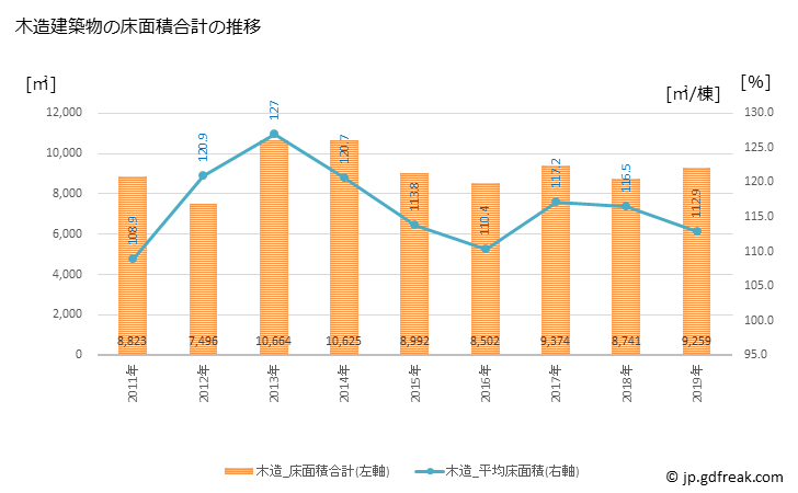 グラフ 年次 江津市(ｺﾞｳﾂｼ 島根県)の建築着工の動向 木造建築物の床面積合計の推移