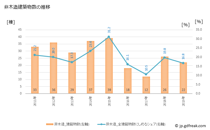 グラフ 年次 雲南市(ｳﾝﾅﾝｼ 島根県)の建築着工の動向 非木造建築物数の推移
