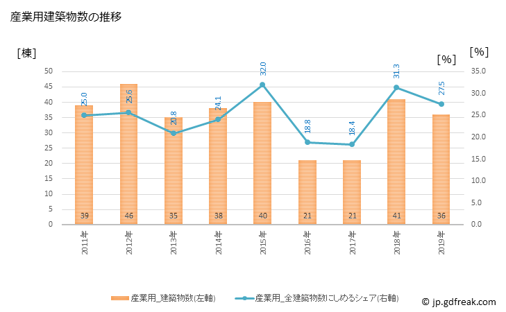 グラフ 年次 雲南市(ｳﾝﾅﾝｼ 島根県)の建築着工の動向 産業用建築物数の推移
