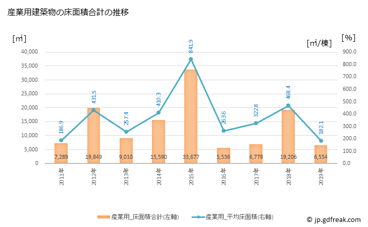 グラフ 年次 雲南市(ｳﾝﾅﾝｼ 島根県)の建築着工の動向 産業用建築物の床面積合計の推移