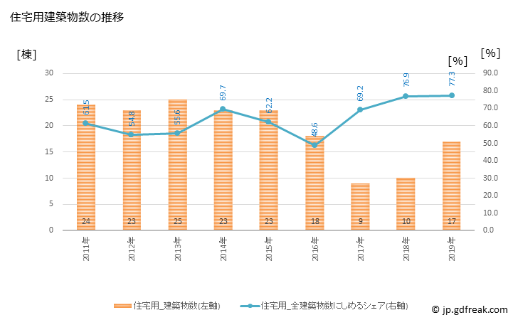 グラフ 年次 奥出雲町(ｵｸｲｽﾞﾓﾁｮｳ 島根県)の建築着工の動向 住宅用建築物数の推移