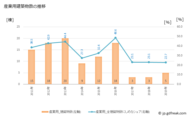グラフ 年次 奥出雲町(ｵｸｲｽﾞﾓﾁｮｳ 島根県)の建築着工の動向 産業用建築物数の推移