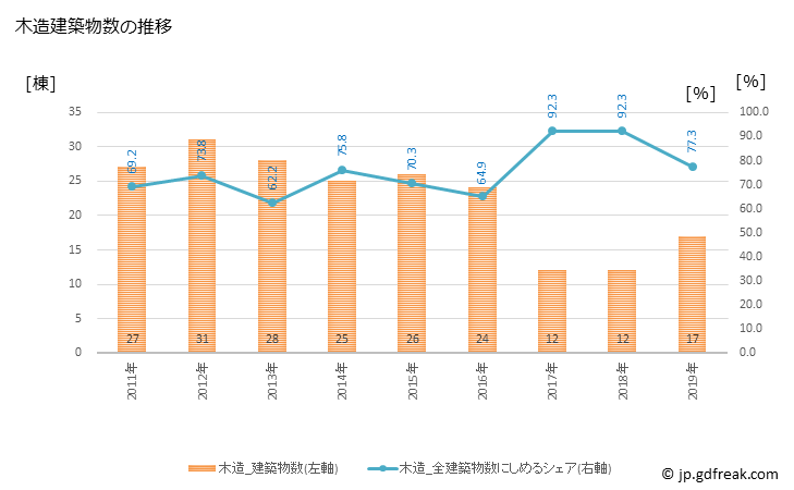 グラフ 年次 奥出雲町(ｵｸｲｽﾞﾓﾁｮｳ 島根県)の建築着工の動向 木造建築物数の推移