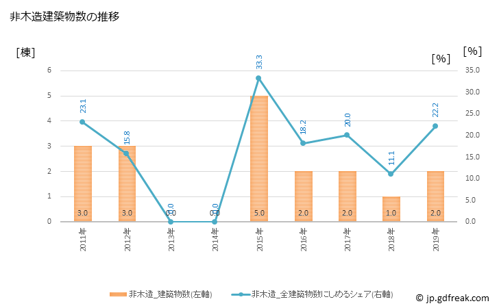 グラフ 年次 飯南町(ｲｲﾅﾝﾁｮｳ 島根県)の建築着工の動向 非木造建築物数の推移