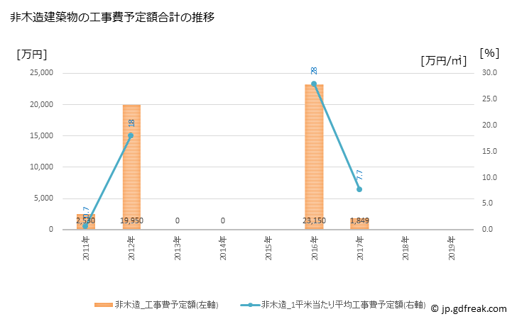 グラフ 年次 飯南町(ｲｲﾅﾝﾁｮｳ 島根県)の建築着工の動向 非木造建築物の工事費予定額合計の推移
