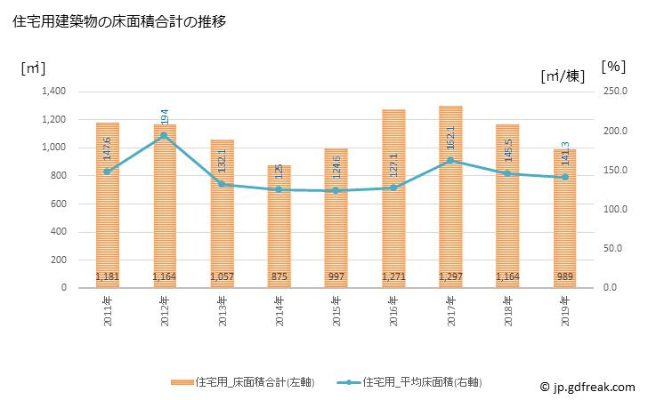 グラフ 年次 飯南町(ｲｲﾅﾝﾁｮｳ 島根県)の建築着工の動向 住宅用建築物の床面積合計の推移
