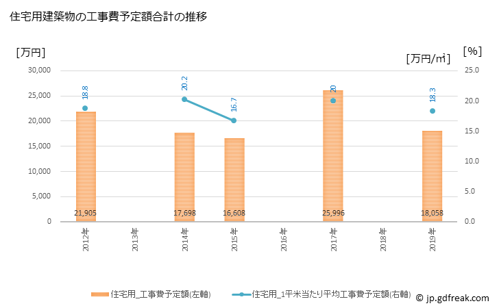 グラフ 年次 飯南町(ｲｲﾅﾝﾁｮｳ 島根県)の建築着工の動向 住宅用建築物の工事費予定額合計の推移