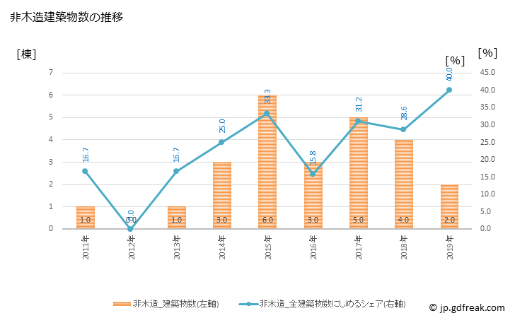 グラフ 年次 川本町(ｶﾜﾓﾄﾏﾁ 島根県)の建築着工の動向 非木造建築物数の推移
