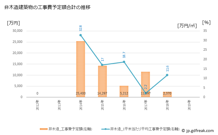 グラフ 年次 川本町(ｶﾜﾓﾄﾏﾁ 島根県)の建築着工の動向 非木造建築物の工事費予定額合計の推移