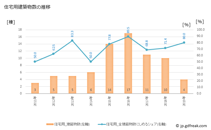 グラフ 年次 川本町(ｶﾜﾓﾄﾏﾁ 島根県)の建築着工の動向 住宅用建築物数の推移